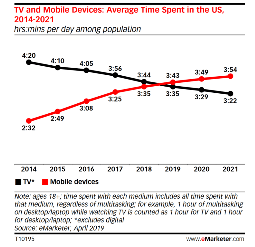 tv and mobile devices average time spent in us